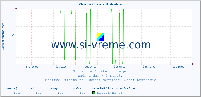 POVPREČJE :: Gradaščica - Bokalce :: temperatura | pretok | višina :: zadnji dan / 5 minut.