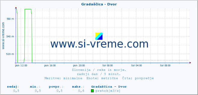 POVPREČJE :: Gradaščica - Dvor :: temperatura | pretok | višina :: zadnji dan / 5 minut.