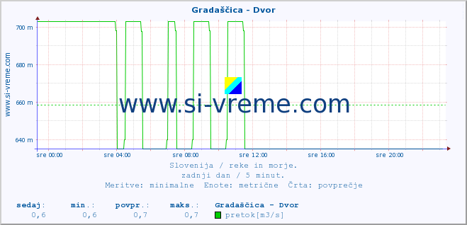 POVPREČJE :: Gradaščica - Dvor :: temperatura | pretok | višina :: zadnji dan / 5 minut.