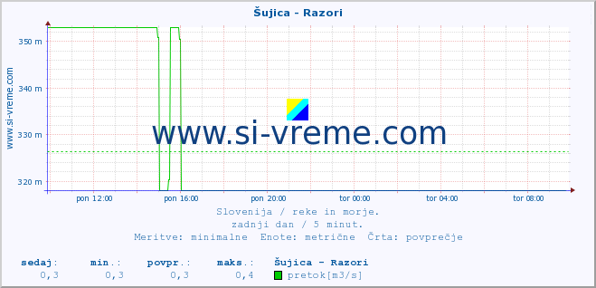 POVPREČJE :: Šujica - Razori :: temperatura | pretok | višina :: zadnji dan / 5 minut.