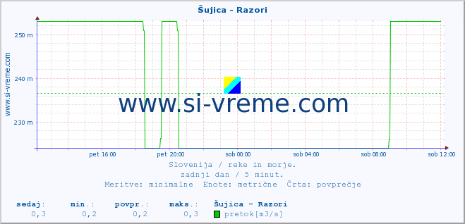 POVPREČJE :: Šujica - Razori :: temperatura | pretok | višina :: zadnji dan / 5 minut.