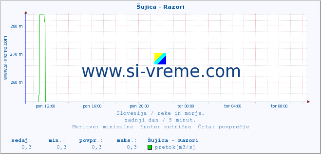 POVPREČJE :: Šujica - Razori :: temperatura | pretok | višina :: zadnji dan / 5 minut.