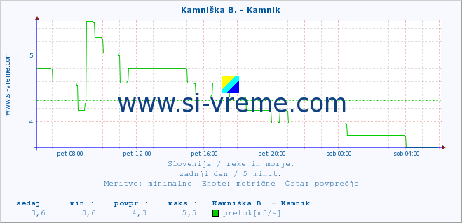 POVPREČJE :: Stržen - Gor. Jezero :: temperatura | pretok | višina :: zadnji dan / 5 minut.