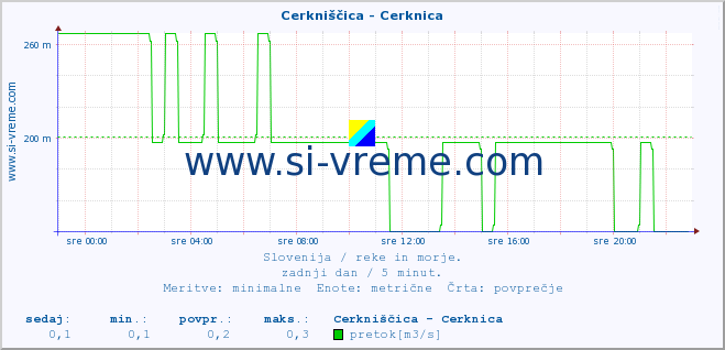 POVPREČJE :: Cerkniščica - Cerknica :: temperatura | pretok | višina :: zadnji dan / 5 minut.