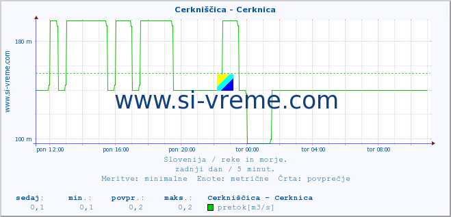 POVPREČJE :: Cerkniščica - Cerknica :: temperatura | pretok | višina :: zadnji dan / 5 minut.