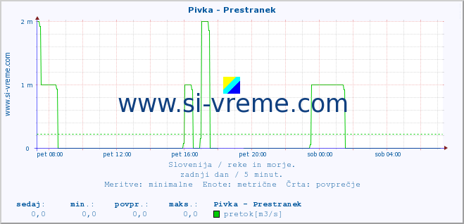 POVPREČJE :: Pivka - Prestranek :: temperatura | pretok | višina :: zadnji dan / 5 minut.