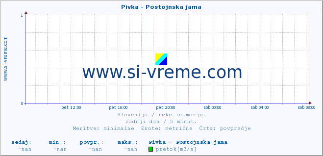 POVPREČJE :: Pivka - Postojnska jama :: temperatura | pretok | višina :: zadnji dan / 5 minut.