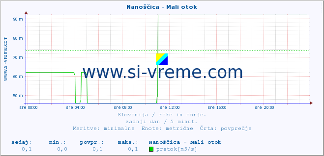 POVPREČJE :: Nanoščica - Mali otok :: temperatura | pretok | višina :: zadnji dan / 5 minut.