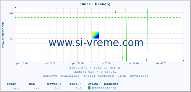 POVPREČJE :: Unica - Hasberg :: temperatura | pretok | višina :: zadnji dan / 5 minut.