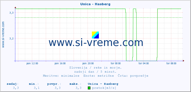 POVPREČJE :: Unica - Hasberg :: temperatura | pretok | višina :: zadnji dan / 5 minut.