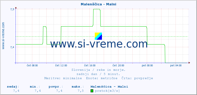 POVPREČJE :: Malenščica - Malni :: temperatura | pretok | višina :: zadnji dan / 5 minut.