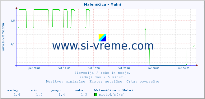 POVPREČJE :: Malenščica - Malni :: temperatura | pretok | višina :: zadnji dan / 5 minut.