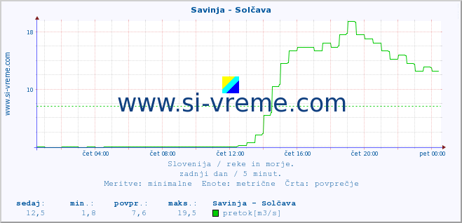 POVPREČJE :: Savinja - Solčava :: temperatura | pretok | višina :: zadnji dan / 5 minut.