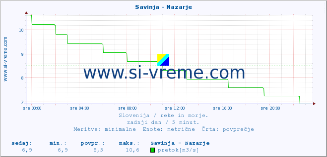 POVPREČJE :: Savinja - Nazarje :: temperatura | pretok | višina :: zadnji dan / 5 minut.