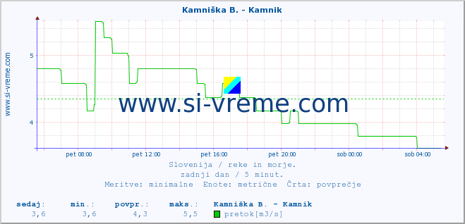 POVPREČJE :: Savinja - Letuš :: temperatura | pretok | višina :: zadnji dan / 5 minut.