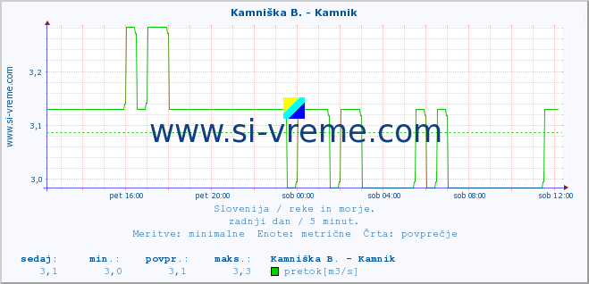 POVPREČJE :: Savinja - Letuš :: temperatura | pretok | višina :: zadnji dan / 5 minut.