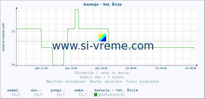 POVPREČJE :: Savinja - Vel. Širje :: temperatura | pretok | višina :: zadnji dan / 5 minut.