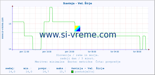 POVPREČJE :: Savinja - Vel. Širje :: temperatura | pretok | višina :: zadnji dan / 5 minut.