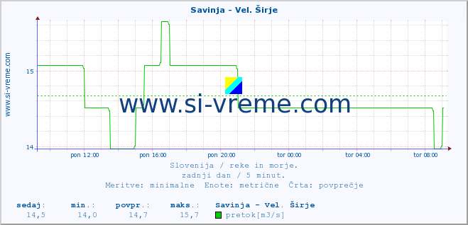 POVPREČJE :: Savinja - Vel. Širje :: temperatura | pretok | višina :: zadnji dan / 5 minut.