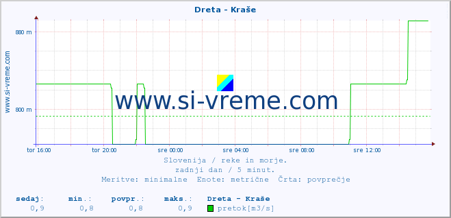 POVPREČJE :: Dreta - Kraše :: temperatura | pretok | višina :: zadnji dan / 5 minut.