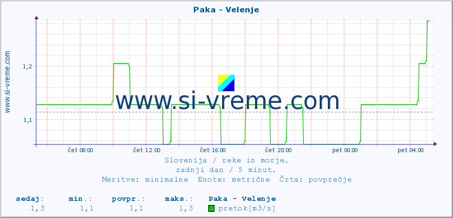 POVPREČJE :: Paka - Velenje :: temperatura | pretok | višina :: zadnji dan / 5 minut.