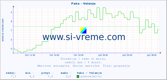 POVPREČJE :: Paka - Velenje :: temperatura | pretok | višina :: zadnji dan / 5 minut.