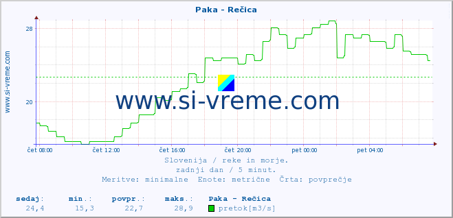 POVPREČJE :: Paka - Rečica :: temperatura | pretok | višina :: zadnji dan / 5 minut.