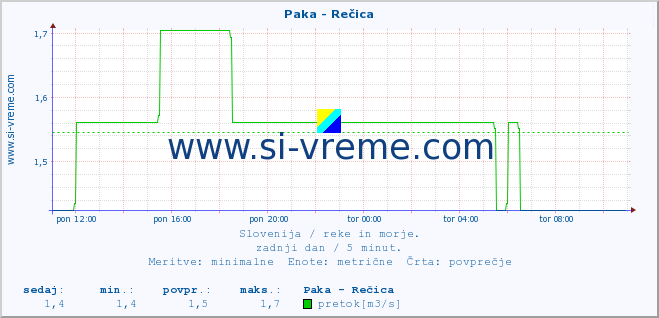 POVPREČJE :: Paka - Rečica :: temperatura | pretok | višina :: zadnji dan / 5 minut.