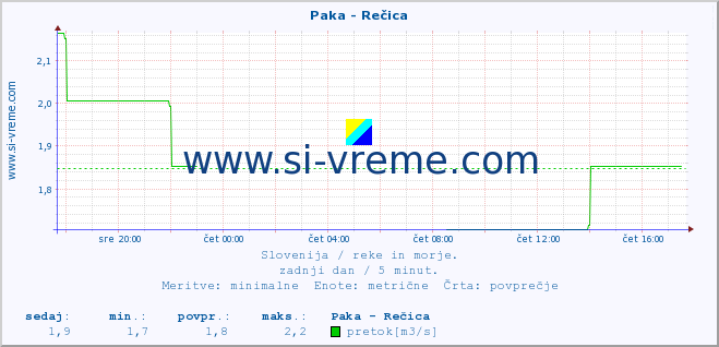 POVPREČJE :: Paka - Rečica :: temperatura | pretok | višina :: zadnji dan / 5 minut.