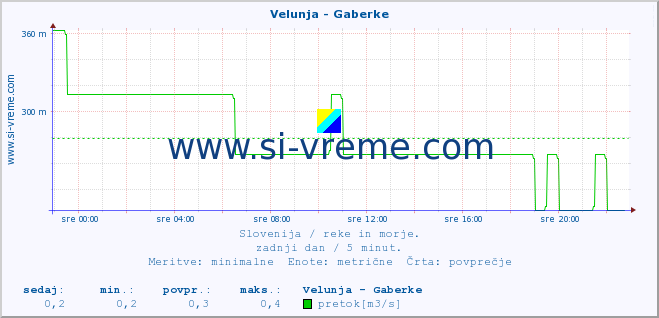 POVPREČJE :: Velunja - Gaberke :: temperatura | pretok | višina :: zadnji dan / 5 minut.