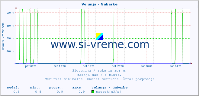 POVPREČJE :: Velunja - Gaberke :: temperatura | pretok | višina :: zadnji dan / 5 minut.