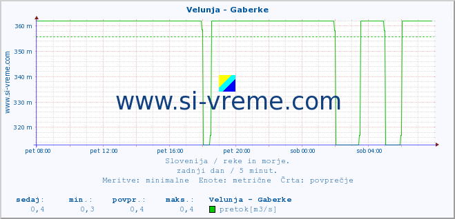 POVPREČJE :: Velunja - Gaberke :: temperatura | pretok | višina :: zadnji dan / 5 minut.