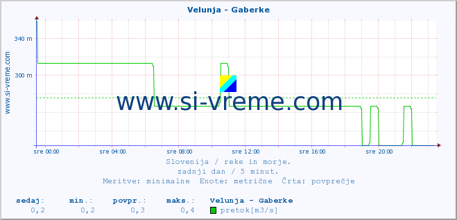 POVPREČJE :: Velunja - Gaberke :: temperatura | pretok | višina :: zadnji dan / 5 minut.