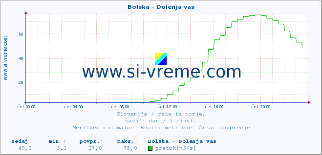 POVPREČJE :: Bolska - Dolenja vas :: temperatura | pretok | višina :: zadnji dan / 5 minut.