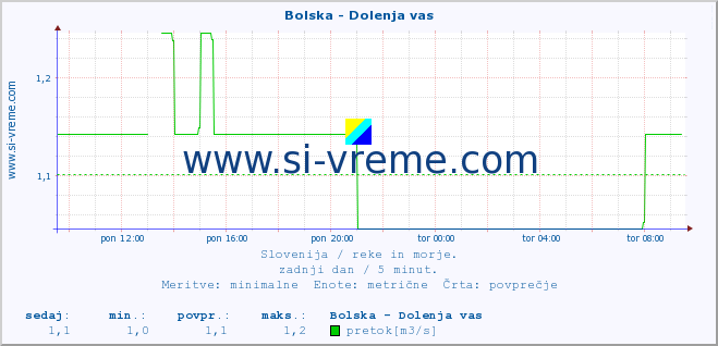 POVPREČJE :: Bolska - Dolenja vas :: temperatura | pretok | višina :: zadnji dan / 5 minut.