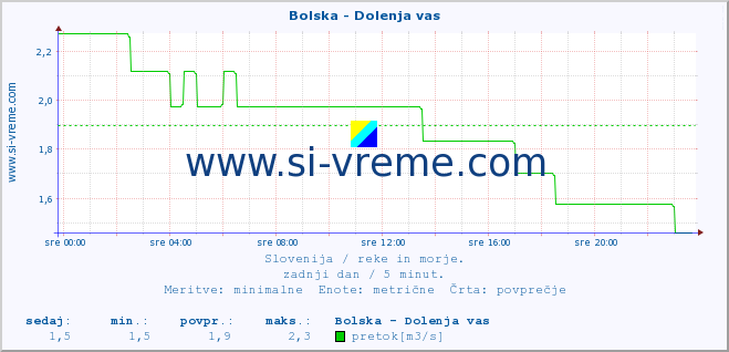 POVPREČJE :: Bolska - Dolenja vas :: temperatura | pretok | višina :: zadnji dan / 5 minut.