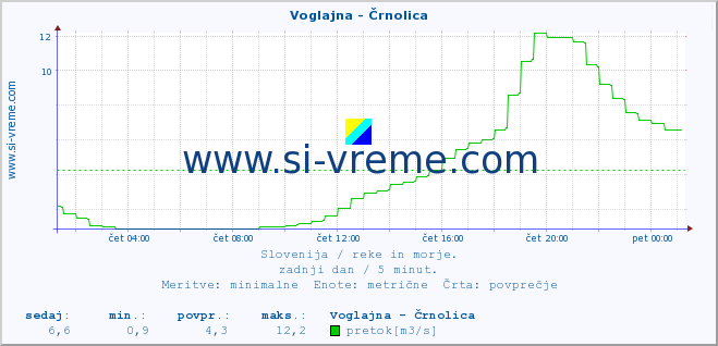 POVPREČJE :: Voglajna - Črnolica :: temperatura | pretok | višina :: zadnji dan / 5 minut.