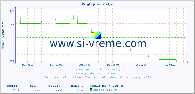 POVPREČJE :: Voglajna - Celje :: temperatura | pretok | višina :: zadnji dan / 5 minut.