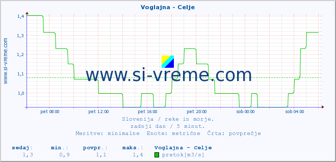 POVPREČJE :: Voglajna - Celje :: temperatura | pretok | višina :: zadnji dan / 5 minut.