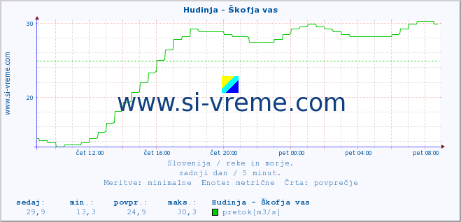 POVPREČJE :: Hudinja - Škofja vas :: temperatura | pretok | višina :: zadnji dan / 5 minut.