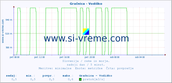 POVPREČJE :: Gračnica - Vodiško :: temperatura | pretok | višina :: zadnji dan / 5 minut.