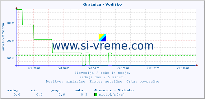 POVPREČJE :: Gračnica - Vodiško :: temperatura | pretok | višina :: zadnji dan / 5 minut.