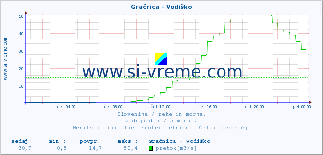 POVPREČJE :: Gračnica - Vodiško :: temperatura | pretok | višina :: zadnji dan / 5 minut.