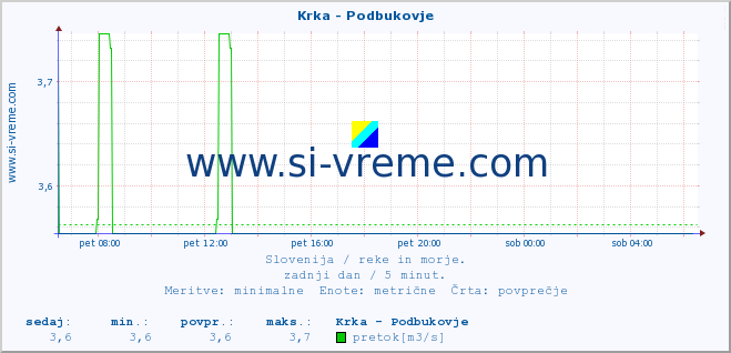 POVPREČJE :: Krka - Podbukovje :: temperatura | pretok | višina :: zadnji dan / 5 minut.