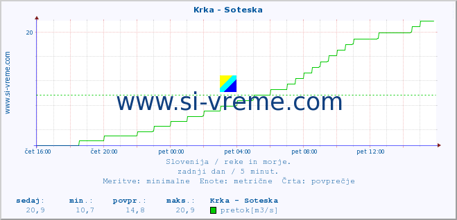 POVPREČJE :: Krka - Soteska :: temperatura | pretok | višina :: zadnji dan / 5 minut.