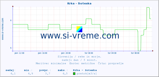 POVPREČJE :: Krka - Soteska :: temperatura | pretok | višina :: zadnji dan / 5 minut.