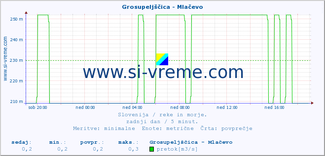 POVPREČJE :: Grosupeljščica - Mlačevo :: temperatura | pretok | višina :: zadnji dan / 5 minut.