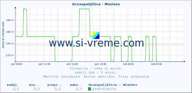 POVPREČJE :: Grosupeljščica - Mlačevo :: temperatura | pretok | višina :: zadnji dan / 5 minut.