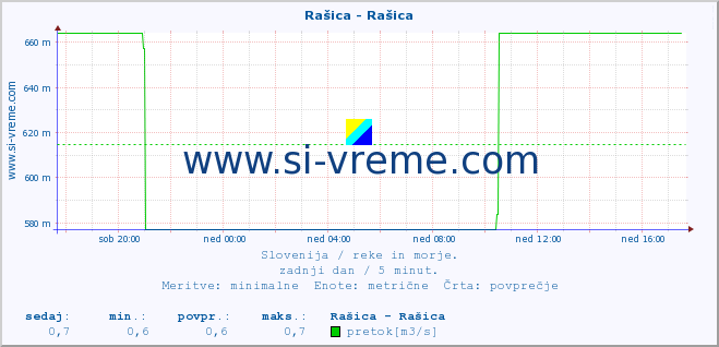 POVPREČJE :: Rašica - Rašica :: temperatura | pretok | višina :: zadnji dan / 5 minut.