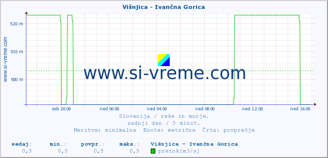 POVPREČJE :: Višnjica - Ivančna Gorica :: temperatura | pretok | višina :: zadnji dan / 5 minut.